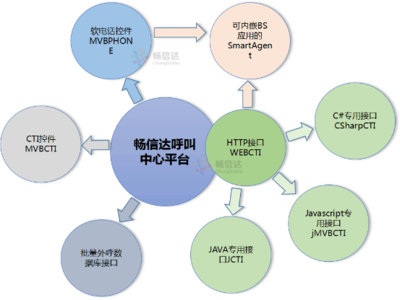 暢信達(dá)呼叫中心個(gè)性化解決之道 與其他軟件的融合與開發(fā)策略